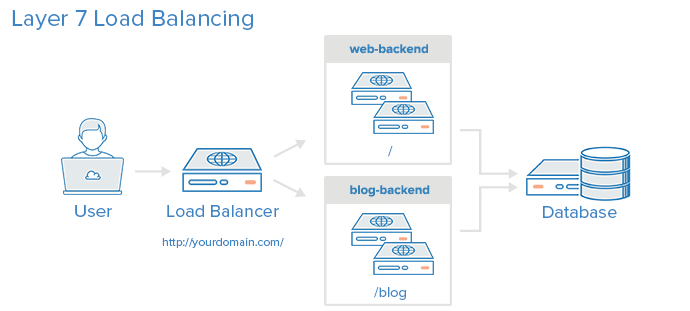 layer_7_load_balancing.png