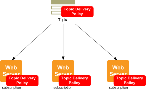 sns-http-diagram-subscription-delivery-policy.png