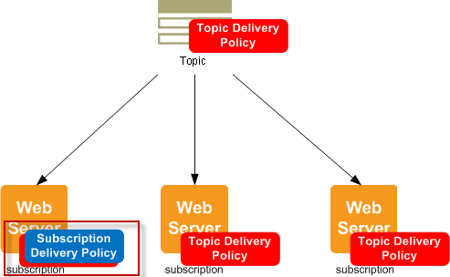 sns-http-diagram-subscription-delivery-policy_2.png