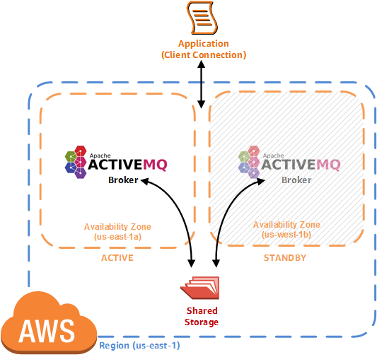amazon-mq-architecture-active-standby-deployment.png