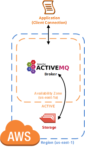 amazon-mq-architecture-single-broker-deployment.png