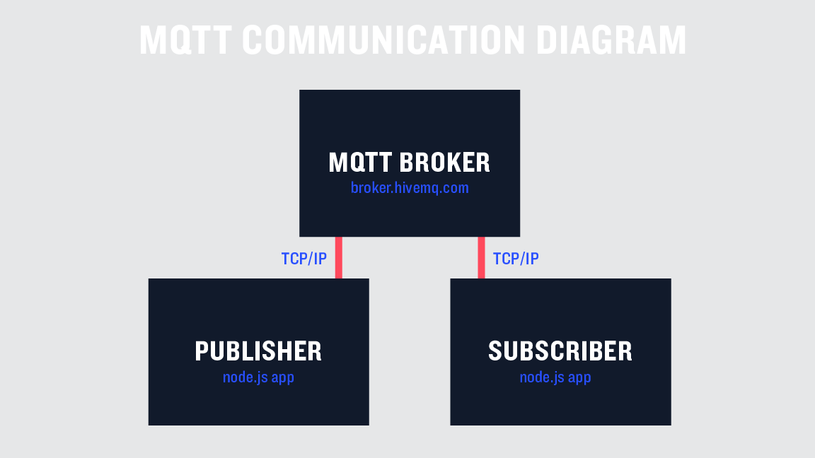 mqtt-communications-diagram.png
