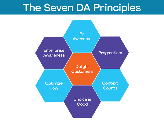 PMI - The Seven DA Principles