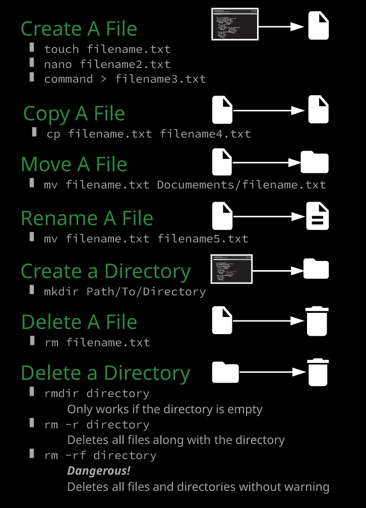 Create, Delete, Copy and Move