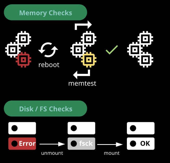 Memory and Storage checking
