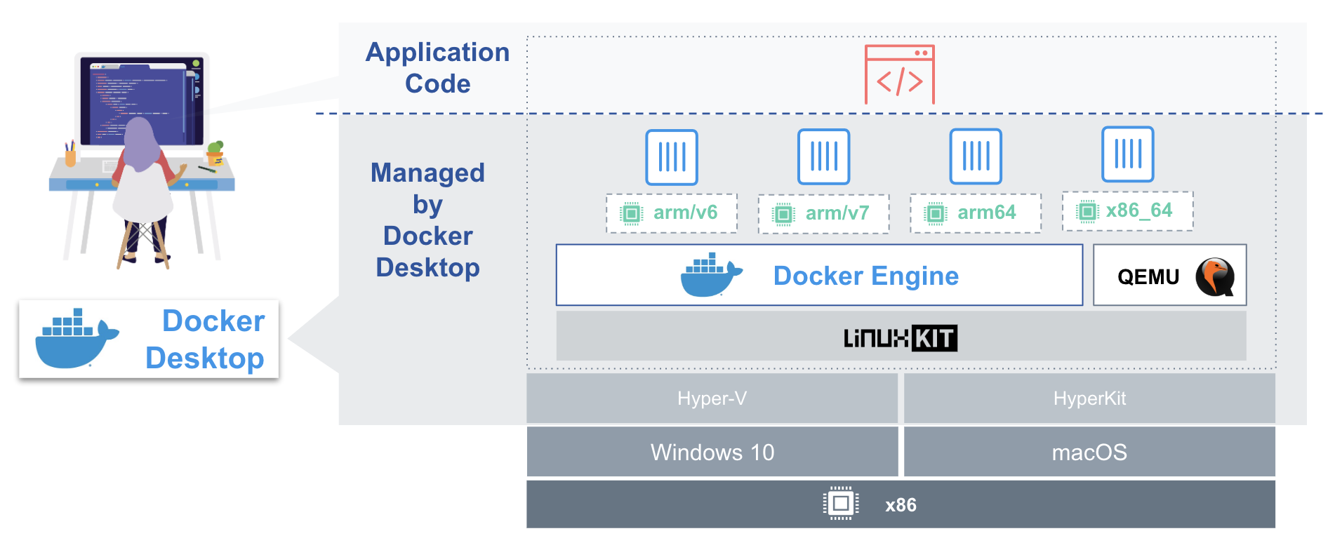 How does it work for Docker Desktop and Multi-arch